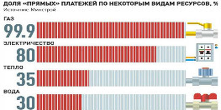 Собственники квартир теперь могут перечислять деньги поставщикам ресурсов в обход управляющих компаний