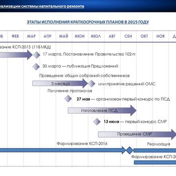 Инфографика: этапы выполнения КСП-2015