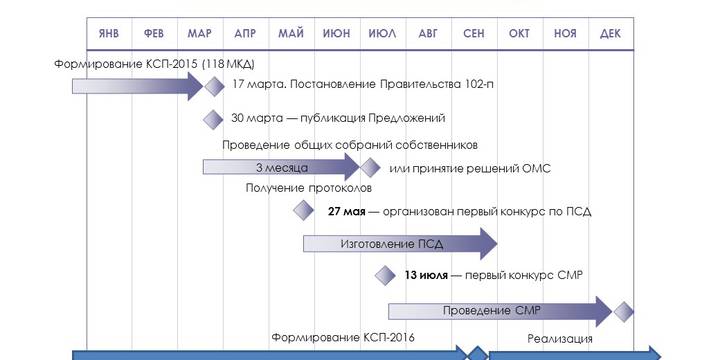 Инфографика: этапы выполнения КСП-2015